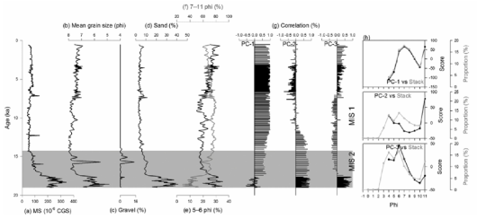 Downcore variations of (a) MS, (b) mean grain size, proportions of (c) gravel, (d) sand, (e) coarse silt (63-16 m) and fine sediment μ (< 16 μm), (g) correlation of PCA classes at discrete depths, and (h) grain size distribution of PCA classes and stacked grain size distribution of each PCA class dominant interval at core GC03- C2