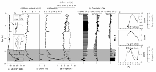 Downcore variations of (a) MS, (b) mean grain size, proportions of (c) gravel, (d) sand, (e) coarse silt (63-16 m) and fine sediment μ (< 16 μm), (g) correlation of PCA classes at discrete depths, (h) grain size distribution of PCA classes and stacked grain size distribution of each PCA class dominant interval, and (i) MS values of bulk, sand, coarse silt (63-16 μm), and fine sediment (< 16 μm) at core GC03-C4