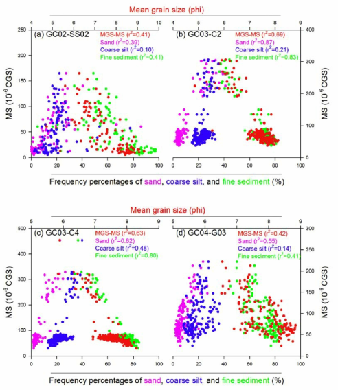 Cross plots between MS and mean grain size and frequency percentages of sand, coarse silt, and fine sediment with r2 values of (a) GC02-SS02 (Yoon et al., 2005), (b) GC03-C2, (c) GC03-C4, and (d) GC04-G03. MGS: mean grain size
