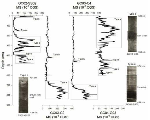 Downcore variation of MS with representative x-ray images of each type for high MS intervals of all cores; type a - gravel-rich mud, type b - ash layer, and type c - turbidite