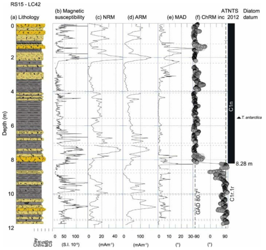 RS15-LC42 downcore (a) lithologic variations, (b) magnetic susceptibility, (c) NRM, (d) ARM, (e) MAD of PCA, and (f) the ChRM inclination which agrees well with the expected GAD (80.7°reversed polarity / -80.7° normal polarity), correlation with ATNTS2012, and the diatom biostratigraphic constraint. The FO of the diatom Thalassiosira antarctica is indicated by an upward-facing triangle with depth uncertainty represented as a vertical line. We have not removed data at core breaks, which are indicated with thin dashed lines. See Table 1 for a list of chronostratigraphic constraints from RS15-LC42