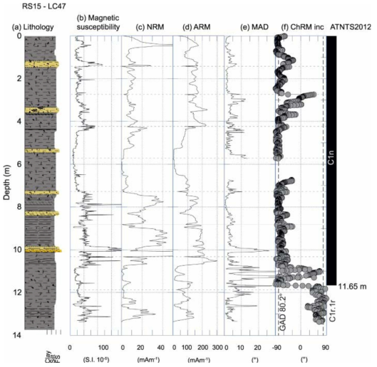 RS15-LC47 downcore (a) lithologic variations, (b) magnetic susceptibility, (c) NRM, (d) ARM, (e) MAD of PCA, and (f) the ChRM inclination, and correlation with ATNTS2012. We have not removed data at core breaks, which are indicated with thin dashed line s. The expected GAD at this site is 80.2°(reversed polarity) and − 80.2° (normal polarity)