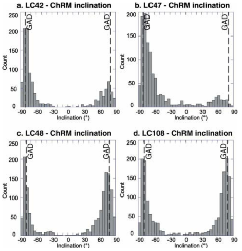 Histograms of ChRM inclination data with the expected GAD inclination at each site. RS15-LC42, and RS15-LC108 have relatively few anomalously shallow samples. RS15-LC47 only has a thin reversed polarity interval and therefore an apparent deficit of reversed polarity data and RS15-LC48 reversed polarity samples appear to have more anomalously shallow inclinations when compared with other sites