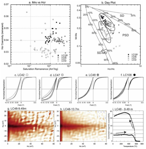 (a) Biplot of IRM Coercivity vs Saturation Remanence showing the relationship between RS15-LC42 and RS15-LC47, which have low coercivity and relatively low concentrations of magnetic minerals and RS15-LC48 and RS15-LC108, which have a higher coercivity magnetic mineral assemblage. (b) The Day Plot (Day et al., 1977; Dunlop, 2002a, Dunlop, 2002b) shows a similar grouping with RS15-LC42 and RS15-LC47 having a coarser magnetic grainsize and RS15-LC48 and RS15-LC108 having a finer magnetic grainsize. (c), (d), (e), and (f) are normalised IRM data for RS15-LC42, RS15-LC47, RS15-LC48, and RS15-LC108 respectively. (g) and (h) are FORC analyses from RS15-LC48 which indicate a dominance of mixed grainsize magnetite and (i) temperature-dependent magnetic susceptibility analysis which indicates magnetite is dominant with possible contributions of maghemite. The heating and cooling curves are not reversible which indicate thermochemical alteration of sediment has occurred