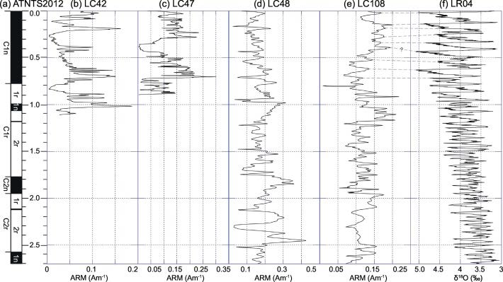 (a) The ATNTS2012 (Hilgen et al., 2012) and age corrected ARM records of (b) RS15-LC42, (c) RS15-LC47, (d) RS15-LC48, (e) RS15-LC108, and the benthic δ18O stack LR04 (Lisiecki and Raymo, 2005). ARM records reveal change s in magnetic mineral concentration and are particularly sensitive to changes in fine, SD grain concentrations. A site-to-site correlation is not apparent. However, a good correlation is apparent between RS15-LC108 and LR04 between 0 and 781 kyr