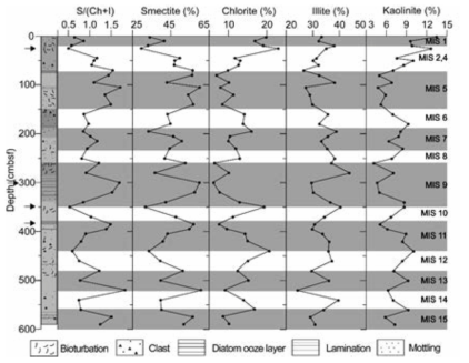 Sedimentary facies and contents of smectite, chlorite, illite, and kaolinite in sediment from core GC05-DP02 in southern Drake Passage. Marine Oxygen Isotope Stage (MIS) assignment following Lee et al. (2012). Arrows indicate the depth of TEM samples