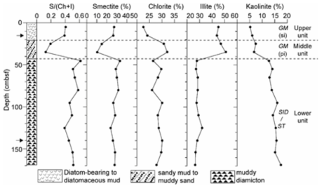 Sedimentary facies (three distinct units from glacimarine sediment to proximal sub-ice shelf diamicton/soft till), contents of smectite, chlorite, illite, and kaolinite in core GC360. (GM: glacimarine sediment, ST: soft till, SID: proximal sub-ice shelf diamicton, si: seasonal sea-ice cover, pi: permanent sea-ice cover/distal ice-shelf cover) (Modified from Hillenbrand et al., 2009). Arrow indicates the depth of transmission electron microscopy (TEM) samples