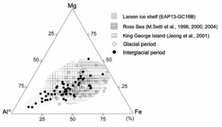 Ternary Al Fe Mg plot of the octahedral site – – composition of smectites for the glacial (white circle, MIS 2, 4, and 10) and the interglacial (black circle, MIS 9 and 11) sediments from core GC05-DP02. The compositional fields for smectites in sediments from near the Larsen Ice Shelf (core EAP13-GC16B), Ross Sea shelf (Setti et al., 1998, 2000, 2004), and King George Island (Jeong & Yoon, 2001) are also shown