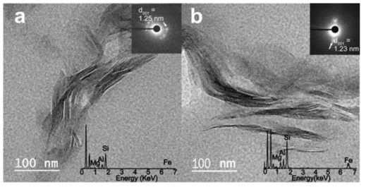 Representative TEM micrographs of lattice fringes of smectites in sediments from (a) the last glacial period (with an inset figure of the SAED pattern of smectite (d001 = 1.25 nm)), and (b) the present interglacial period (with an inset figure of the SAED pattern of smectite (d001 = 1.23 nm)) in cores from GC360. The elemental composition of smectite was measured using TEM-EDS