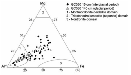 Ternary Al-Fe-Mg plot of the octahedral site compositions of smectites for the glacial (triangle, 140 cmbsf) and the interglacial (diamond, 15 cmbsf) sediments from core GC360. Note that area 1 = montmorillonite-beidellite, area 2 = trioctahedral smectite (saponite), and area 3 = nontronite (Weaver and Pollard, 1973)