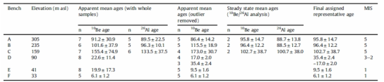 Timing of initial exposure of each bench