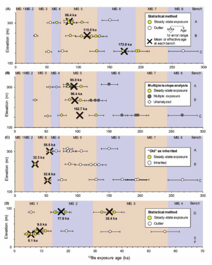 The interpretative models for determining the effective ages of samples on upper three benches (benches A-C). (A) Statistical method with 95% confidence range. This method was rejected because it yields large scatter and inversed stratigraphy. (B) 10Be exposure ages of the steady-state continuously exposed samples (yellow circles), combined with the 26Al/10Be ratios to reconstruct the exposure history (gray circles) and unanalyzed samples (white diamonds).We interpret this model is most reasonable because it accords to morphostratigraphy. (C) Taking youngest samples as true ages. Older samples are taken as outliers because they have inheritance. (D) The analytical results for determining the effective ages of lower three benches (benches D-F)