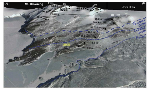 Oblique view constructed with REMA (Referenced Elevation Model of Antarctica, 8-m resolution) data. The black triangles (with white values) denote peaks (with elevations). The black values from the ice-free areas are the 10Be exposure ages at each bench in this study. (A) Previous study on Mt. Browning, Northern Foothills (Di Nicola et al., 2009). The dashed thick black lines indicate the upper limit of the Older Drift (earlyemiddle Pleistocene), and the dotted black line indicates the upper limit of the Younger Drift (late Pleistocene). (B) JBG Hills, with the effective ages of each bench (ka). The blue lines indicate the estimated upper limit of Campbell Glacier at each period. JBGS is Jangbogo Station of Korea