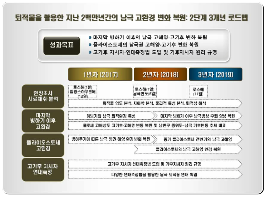 2017-2019년 “퇴적물을 활용한 지난 2백만년간의 남극 빙권 및 해양 변화 복원” 연구 로드맵