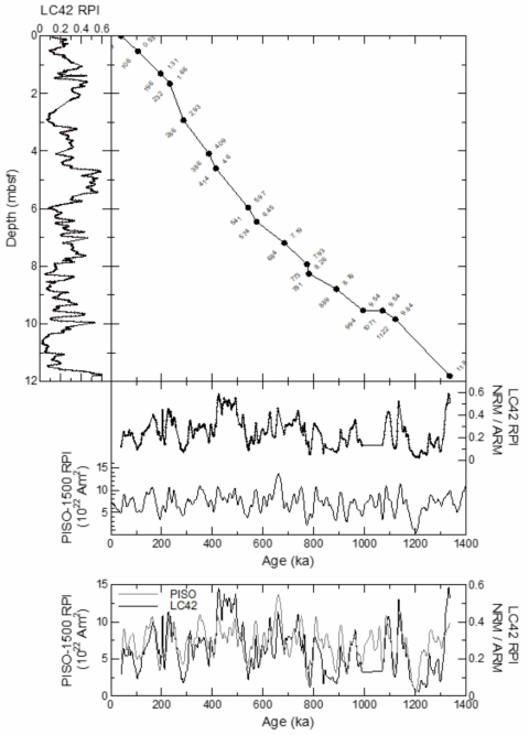 LC42 코어의 relative paleo-intensity를 지구자기장의 변화 기록인 PISO-1500 (Channel et al., 2009) 과 대비한 결과 (Bollen, 2019)