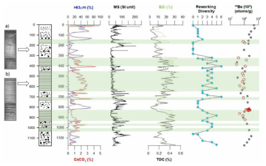 LC42 퇴적상, 사질 퇴적물 양 (>63㎛) 및 탄산염 함량, 대자율 (MS), 총유기탄소 총유기탄소 함량 (TOC) 및 생규소 함량 (BSi), 규조의 reworking diversity, 10Be 농도 결과. X-ray 사진 a)와 b)는 Facies 1과 2의 대표적인 사진이다