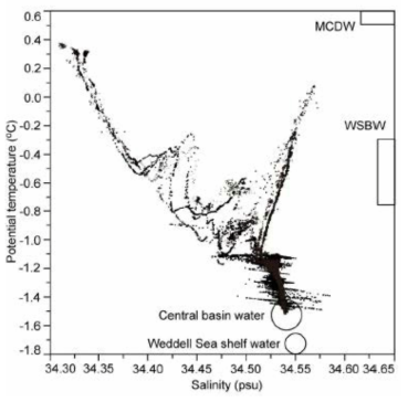 Potential temperature-salinity diagram of A′-A, B′-B, and C′-C line. The circles can be expressed as Weddell Sea shelf water and central basin water (Whitworth et al., 1994) and the boxes indicated modified Circumpolar Deep Water and Weddell Sea Bottom Water (Orsi et al., 1995)