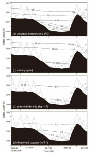 Water column characteristics of CTD towing in C′-C line. (a) Potential temperature (℃ ), (b) salinity (psu), (c) potential density (kg m-3) and (d) dissolved oxygen (ml l-1). The dotted line indicates actual 27.78 isopycnal