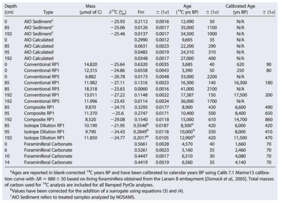 Radiocarbon Dates and Calendar Year Corrected Values for EAP13 GC16B with All Analysis Techniques, as Explained in the Textª