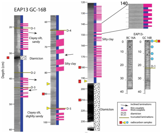 Stratigraphic column for EAP13 GC16B. Blue circles indicate carbonate, red square s indicate preliminary AIO measurements, and yellow triangles indicate RP radiocarbon dates