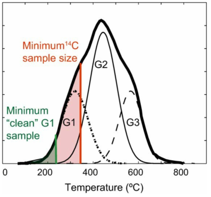 Idealized thermograph illustrating the evolution of pCO2 as temperature is raised at a constant rate in a situation where the amount of autochthonous OC may be smaller than a measurable 14C sample. Gaussian modeling has been implemented (G1– G3) to represent the mixture of multiple organic components incorporated in the bulk organic sample [Rosenheim et al., 2013]. The minimum “clean” sample denotes where the lowest temperature aliquot can be taken to collect G1 component ‐ without a mixture of the G2 component