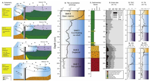 라슨B 빙붕 후퇴 시기별 복원 및 코어 분석 결과. A: 시간에 따른 베릴륨 동위원소의 이동 및 퇴적상의 변화를 보여주는 개념도. 대기 중에서 형성된 meteoric 10Be은 떨어져서 해양으로 이동하며 9Be은 주로 기반암에서 유래한다. 코어 지역은 크게 네 가지의 퇴적환경 변화를 거쳤다: Unit 1: 빙하 하부 환경; Unit 2: 해빙(deglacial) 환경; Unit 3: 빙붕 하부 환경; Unit 4: 공해(open marine) 환경. B: 코어 깊이에 따른 10Be 농도 변화. 공해 환경에서 급격히 증가하는 양상을 보인다. C: Domack et al. (2005)의 기준에 따른 퇴적상 분류. D: 입도 변화. E~H: 코어 깊이에 따른 총 유기탄소 (TOC), 총 질소(TN), 함수율(WC), 대자율(MS) 변화 (Jeong et al., 2014)