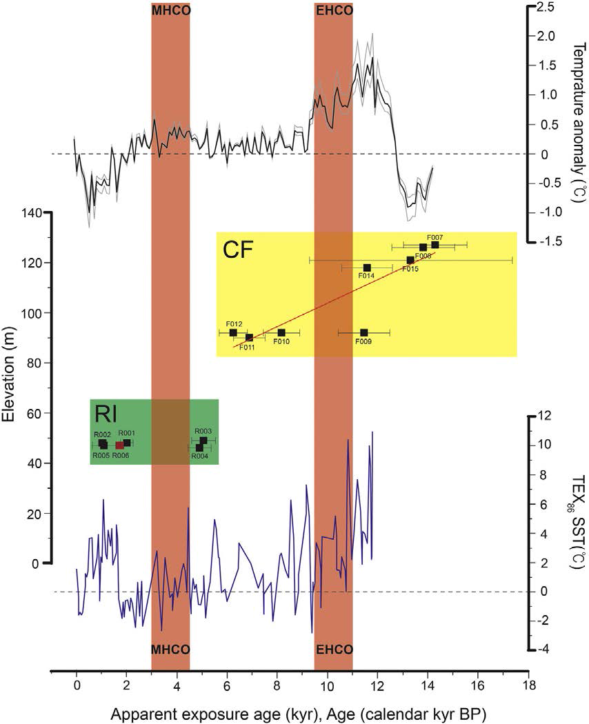 로버트슨 섬(RI)의 마쉬 곶과 프람 곶(CF)의 고도에 따른 apparent 10Be 연대. 에러 바는 1σ의 외부 오차를 나타낸다. 온도 이상은 제임스 로스 섬의 1961-1990년 동안 관측치의 평균값에 빙하코어 기록으로부터 복원된 100년 평균온도를 대비한 것이다 (Mulvaney et al., 2012). TEX86 SST 는 ODP site 1098의 퇴적물 코어 내의 86 개의 탄소원자를 가진 테트라에테르 인덱스 값으로부터 변환된 것이다 (Shevenell et al., 2011). 색칠된 세로 막대는 남극반도 북동부의 홀로세 중기와 초기의 기후 온난기를 나타낸다