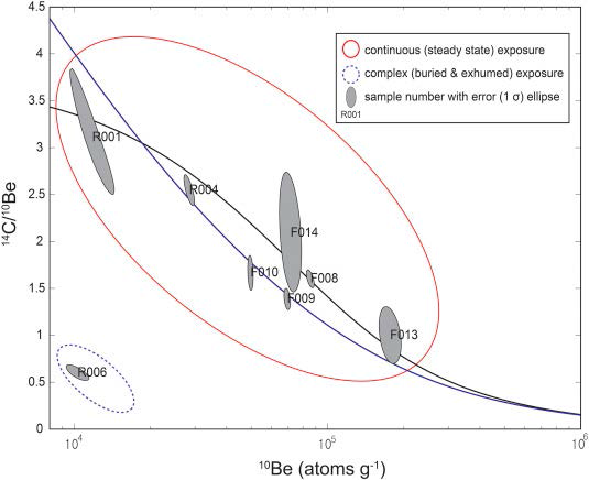 10Be 농도에 대한 14C/10Be 의 비를 이용하여 표석들이 연속적으로 노출되었는지 평가한 그림. 오차 타원은 1σ의 외부 오차를 나타낸다