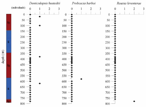 Distribution of reworked species and age index (GC03-PW02). Ig: interglacial, g: glacial