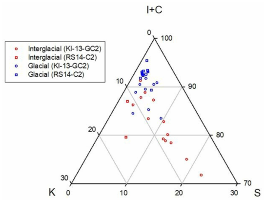 중력코어 KI-13-GC2 RS14-C2의 점토광물 함량을 나타낸 삼각 다이어그램. 서쪽 대륙주변주의 KI-13-GC2 코어와 동쪽 대륙주변부의 RS14-C2 코어에서 빙하기와 간빙기 사이에 점토 광물 함량의 차이가 나타난다