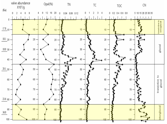 RS15-GC67코어에서 규조 개체수 농도와 Opal, TN, TC, TOC와 CN의 값 비교 그래프와 age를 대비한 고기후 변화