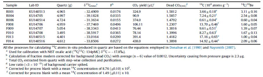 우주기원 in-situ 14C 분석 자료. 에러 범위는 1σ