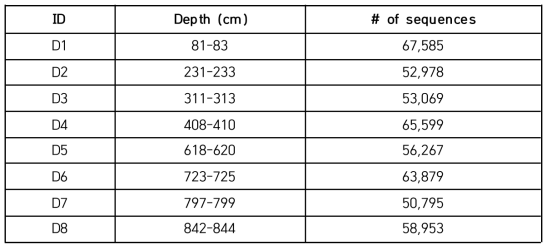 벨링스하우젠해의 퇴적물 코어(BS17-GC18)에서 채취한 시료 깊이와 확보된 염기 서열 수