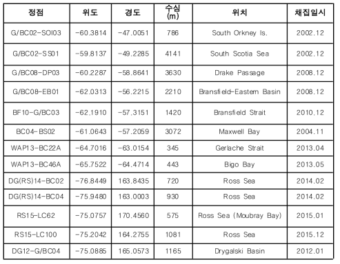 표층 퇴적물 채집 정점 위·경도, 수심, 위치