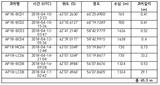 2017년 아라온 4항차 승선 연구 (ANA07D)를 통해 얻어진 코어 퇴적물 (정점은 그림 2 참조)