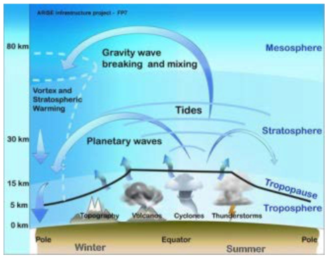 Various atmospheric waves originated from the lower atmosphere. These waves propagate upward and significantly affect the upper atmosphere. (출처: http://arise-project.eu/atmospheric-dynamics.php)
