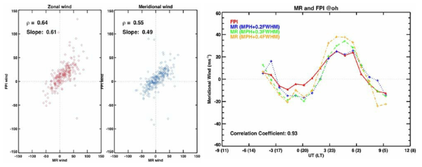 Comparison between meteor radar and FPI observed mesospheric neutral winds