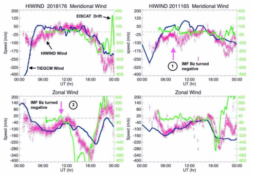 Observations and simulations for the first day of the 2018 (left) and 2011 (right) flights. The meridional (upper) and zonal (lower) components of thermospheric winds from HIWIND (pink dots), ion drifts from EISCAT radar (green), and TIEGCM‐simulated winds (dark blue). The ion drift scale is on the right in meters per second, which is double the scale for the neutral winds. The wind errors for HIWIND observations range from 15 to 30 m/s. EISCAT = European Incoherent SCATter; HIWIND = High‐altitude Interferometer WIND experiment; IMF = interplanetary magnetic field; TIEGCM = Thermosphere Ionosphere Electrodynamics General Circulation Model