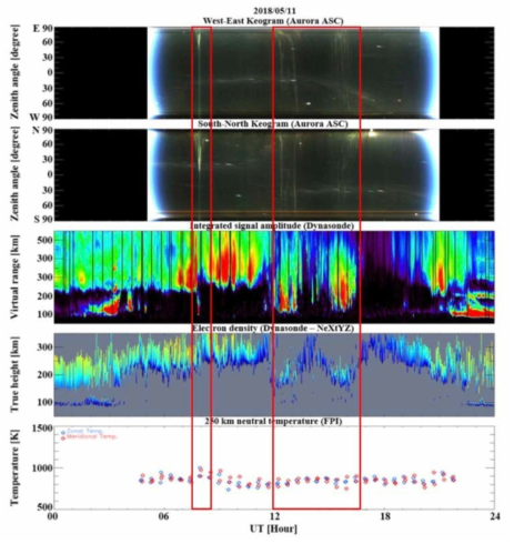 Top panel shows the keograms from the auroral images observed by ASC at JBS. They are compared with signal strength and electron density distributions simultaneously observed by VIPIR