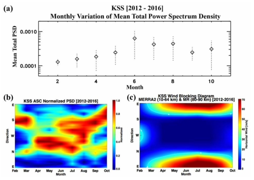 (a) Power spectrum density (PSD) and standard deviations resulting from the 5-year monthly mean 3D-FFT (b) Monthly mean PSD of the gravity waves with the horizontal phase speed of 10~70 m/sec. (c) seasonal wind blocking diagrams in the altitude range of 10-64 km and 80-90 km