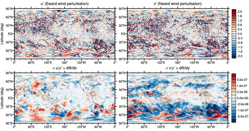Meridional (left) and zonal (right) components of the perturbations of gravity wave (top) and density fluxes (bottom) at the 18.5 km altitude in June, 2010