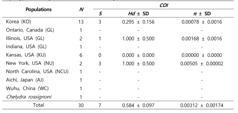 늑대거북의 미토콘드리아 COI 유전자의 분석 개체수(N), haplotype의 수(S), haplotype diversity(Hd), nucleotide diversity(π)