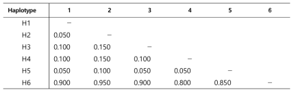 늑대거북 COI 유전자 haplotype간 Kimura 2-parameter distance