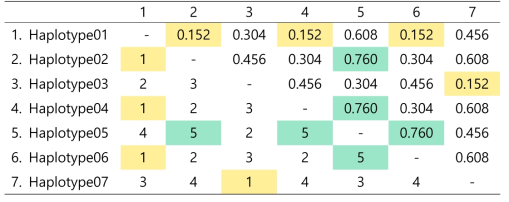 푸른아시아실잠자리 COI 유전자 haplotype pairwise comparison