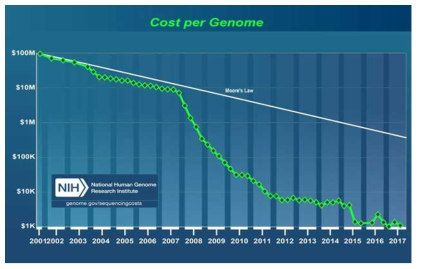 유전체 분석 비용(NIH 보고자료)