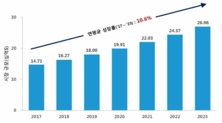 글로벌 유전체 시장 현황 및 전망(2017~2023, 단위: 십억 달러) ※ 출처: Global Genomics Industry Outlook, 2017-2023 (F&S 분석), 2018.8. 생명공학정책연구센터 재가공