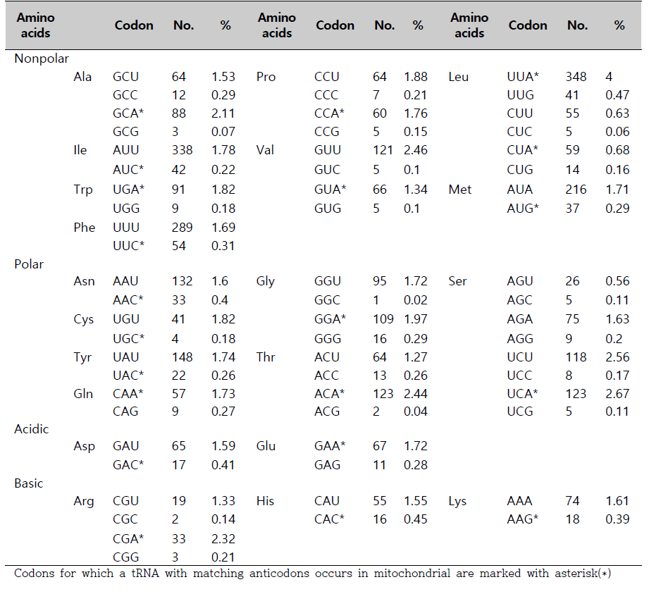 제주청날개애메뚜기의 미토콘드리아 유전체의 단백질 암호화 유전자의 codon usage