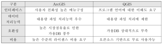 ArcGIS와 QGIS의 비교분석