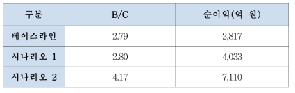 베이스라인, 벌기령 연장에 따른 B/C, 순이익 비교 분석
