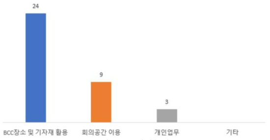 11~12월 이용목적